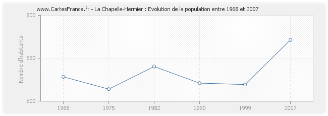 Population La Chapelle-Hermier